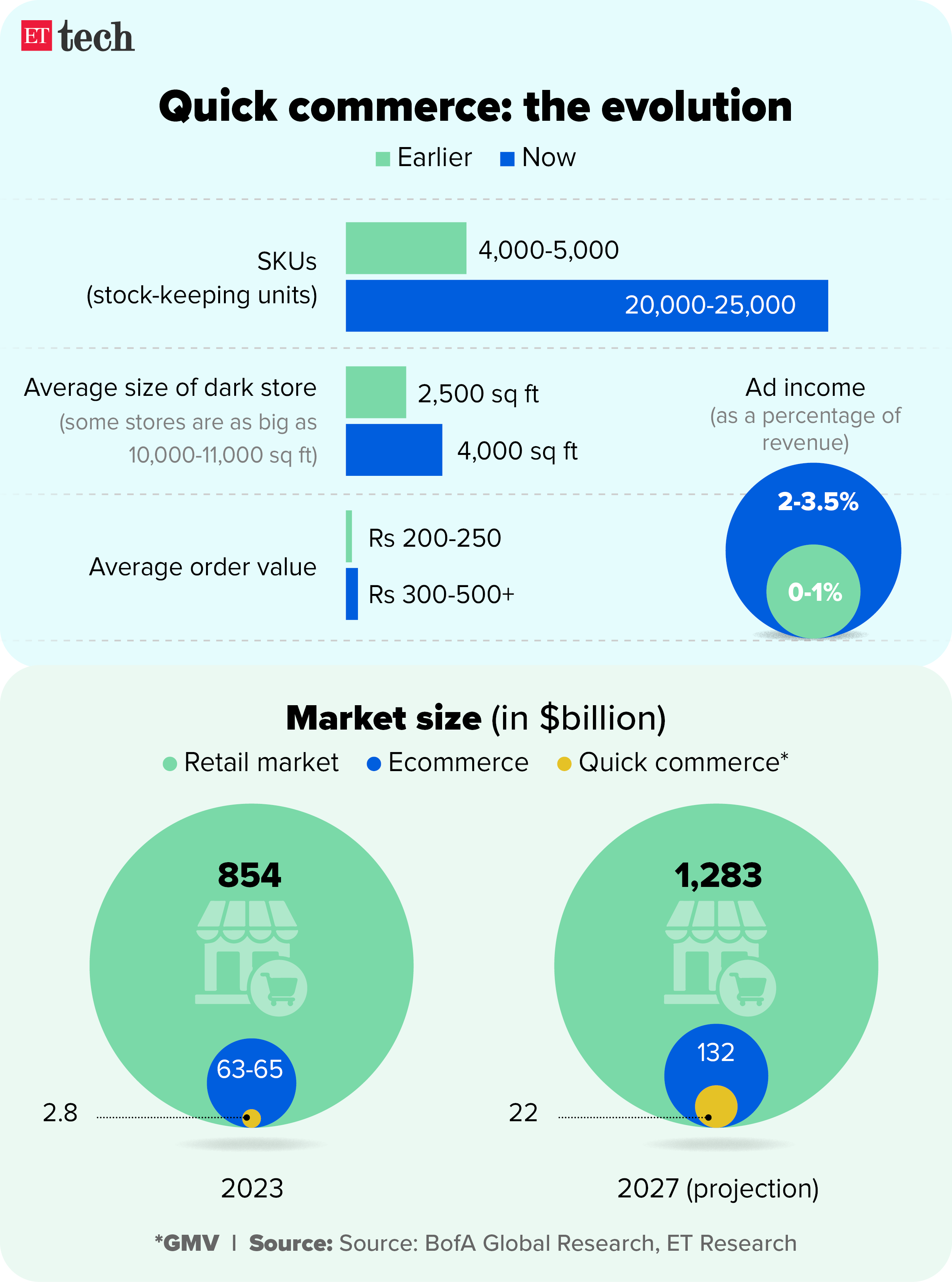 Quick commerce the evolution Sep 2024 raphic ETTECH